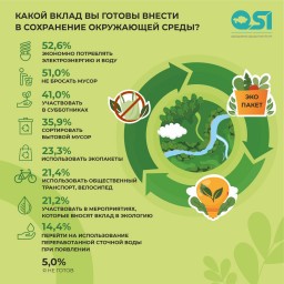 95% казахстанцев готовы вносить вклад в улучшение окружающей среды