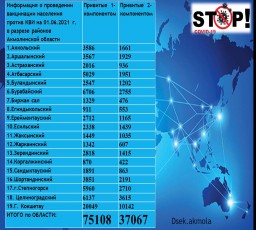 За минувшие сутки  COVID-19 подтвердился у 77 акмолинцев
