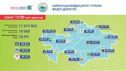 100% явка избирателей отмечается на 355 избирательном участке в Акмолинской области