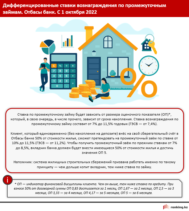 Ипотека в казахстане. Жилищные условия какие. Ипотечная ставка. Повышение процентов по ипотечным кредитам. Льготная ипотека 2022 условия.
