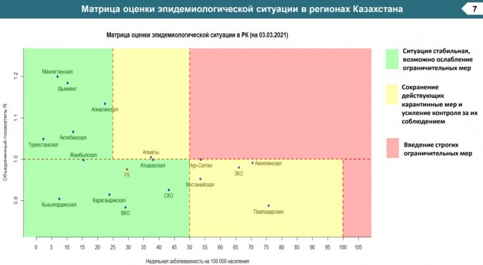 Акмолинская область находится на границе с «красной зоной» по коронавирусной инфекции Акмолинская область находится на границе с «красной зоной» по коронавирусной инфекции
