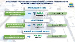 Объем инвестиций в основной капитал Акмолинской области составил 79,7 млрд. тенге