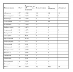 За сутки зарегистрировано 38 случаев лабораторно подтвержденного COVID-19 в Акмолинской области