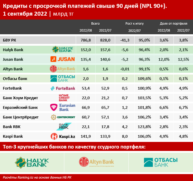 Кредиты в банках 2022. Топ банков 2022. Кредитный портфель банка это. Самый крупный банк Казахстана. Коммерческие банки РК 2022.