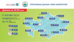 Явка избирателей на участки по состоянию на 20.00 по Акмолинской области – 72,8 %