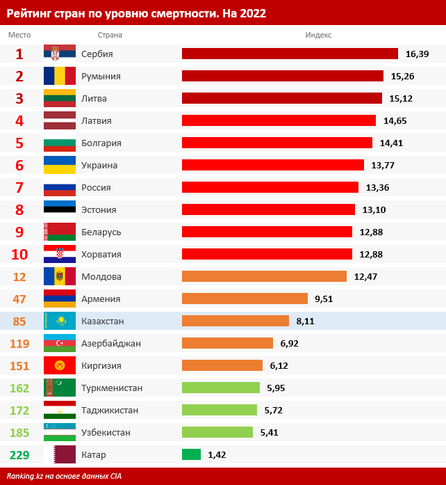 Список стран по рейтингу. Список стран по уровню смертности. Рейтинг стран по смертности. Количество населения в мире на 2022 год по странам. Население по странам статистика рейтинг 2022.