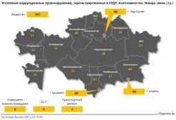 Меньше всего случаев взяточничества среди всех регионов РК зарегистрировано в Акмолинской области