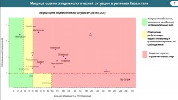 ​За минувшие сутки COVID-19 лабораторно подтвержден у 2837 жителей страны, в т.ч. 147 акмолинцев