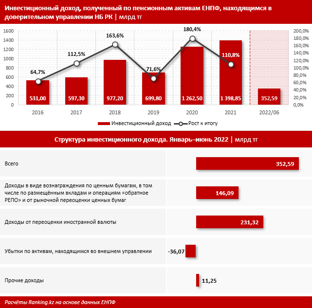 Что такое инвестиционный доход в пенсионном фонде. Доход инвестиции. Доходы икеа. Прибыль Тойоты. Динамика доходов олигархов.