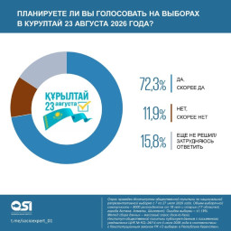 ​72,3% казахстанцев готовы проголосовать за новый Курултай
