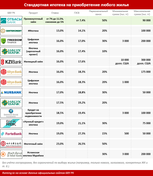 Ипотека в казахстане какие банки. Ипотека в Казахстане. Какой сейчас процент по ипотеке.