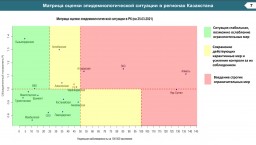 ​Акмолинская область вошла в «зеленую зону» по коронавирусной инфекции