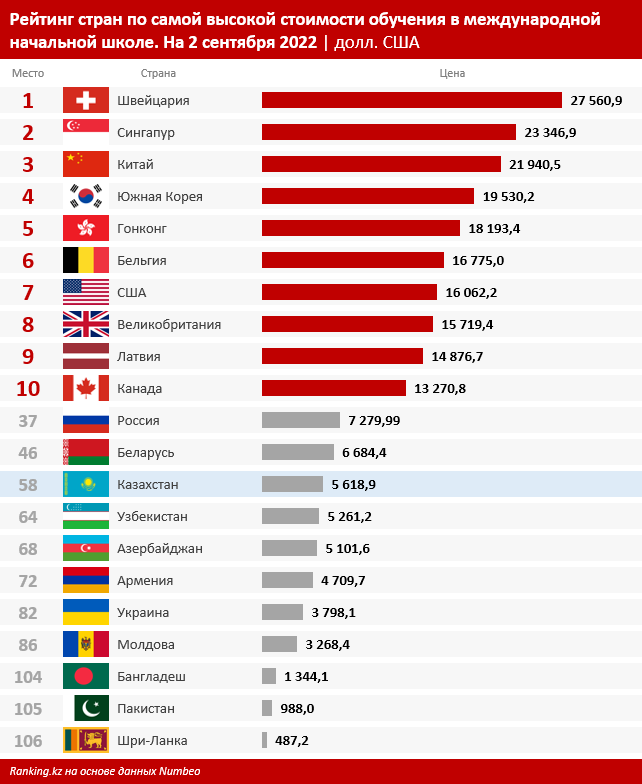 Высокий рейтинг 2022. Сколько всего стран. Самый большой государства Украина. Какие страны. Самый большой бюджет страны в мире 2022.