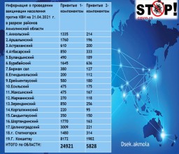 Почти 25 тысяч акмолинцев получили первый компонент вакцины от COVID-19